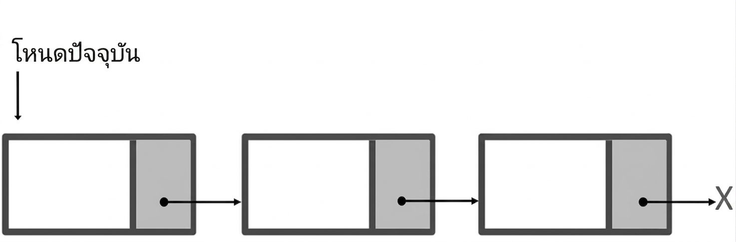 ภาพแสดง singly linked list โดยคำว่า "current_node" ชี้ไปที่โหนดแรก