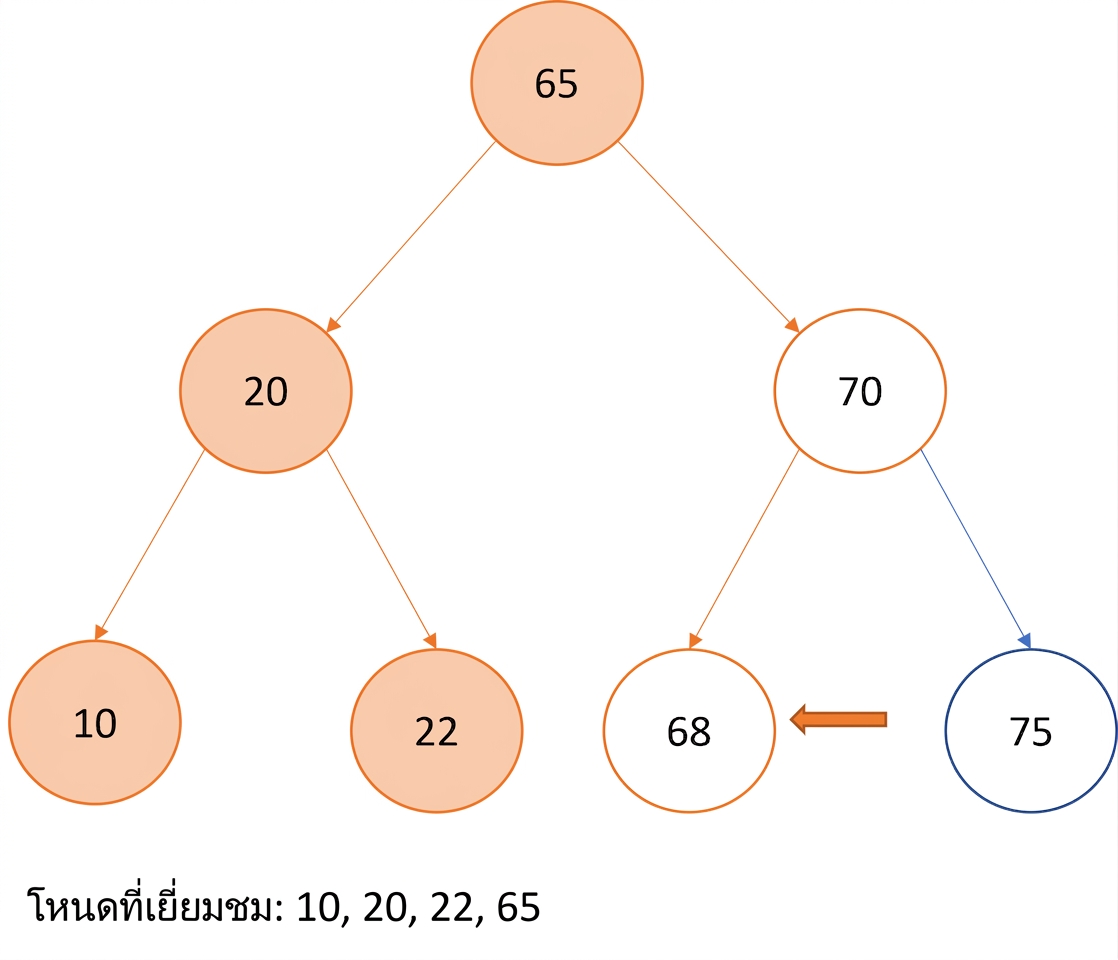 ภาพแสดงการท่องแบบ In-order บน binary search tree