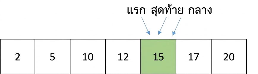 ภาพแสดงโครงสร้างของลิสต์ที่มีตัวเลขเรียงลำดับ โดย pointer ของ middle เลื่อนมาชี้ตัวเลขเดียวกับ first และ last