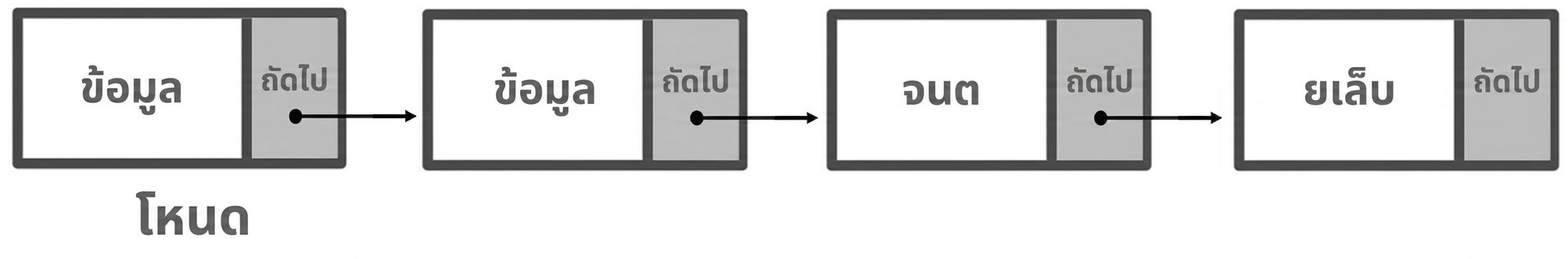ภาพแสดงโหนดใน linked list โดยส่วนแรกมีคำว่า "DATA" และส่วนที่สองมีคำว่า "NEXT" พร้อมตัวชี้