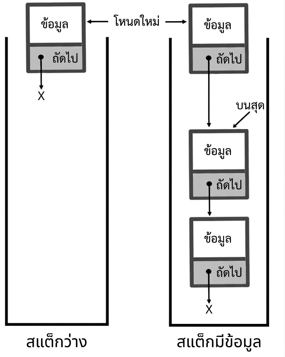 ภาพแสดง stack ที่ว่างเปล่าและ stack ที่มีข้อมูล โดยโหนดใหม่เชื่อมต่อกับโหนดบนสุด
