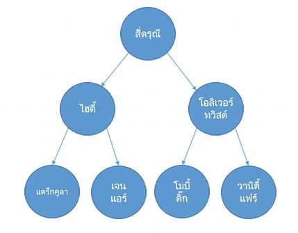 Graphical representation of a binary search tree.