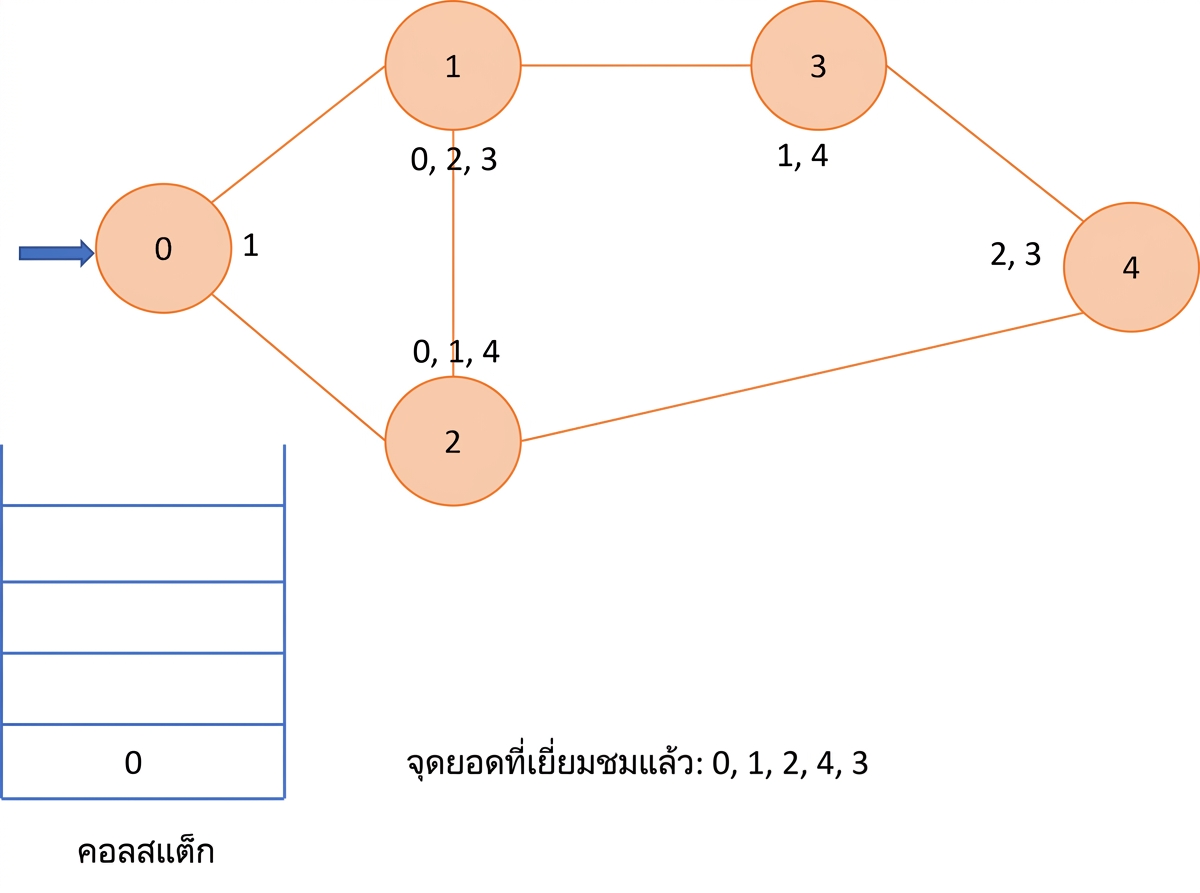 ภาพแสดงการทำ depth first search บนกราฟ