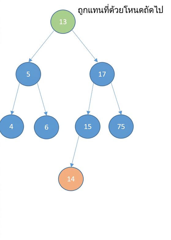 ภาพแสดง binary search tree โดยลูกของ successor กลายเป็นลูกซ้ายของพาเรนต์ของ successor และโหนดรากถูกแทนที่ด้วยโหนด successor แล้ว