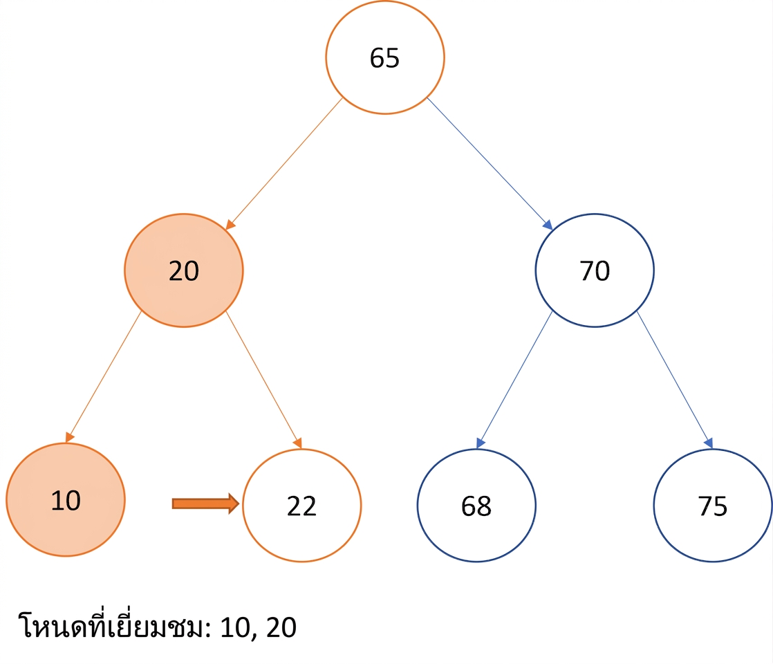 ภาพแสดงการท่องแบบ In-order บน binary search tree