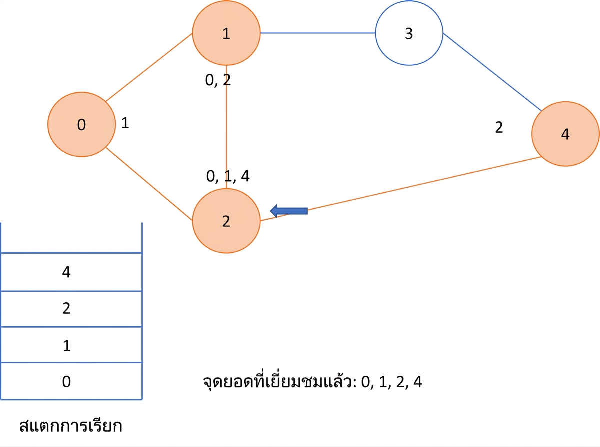ภาพแสดงการทำ depth first search บนกราฟ