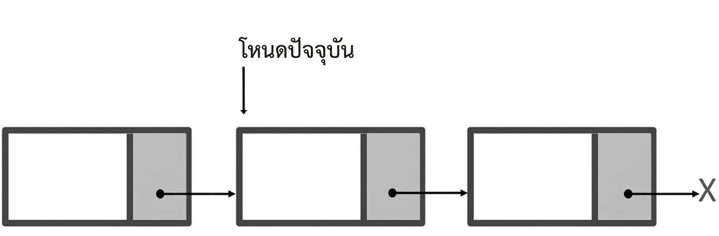 ภาพแสดง singly linked list โดยคำว่า "current_node" ชี้ไปที่โหนดที่สอง
