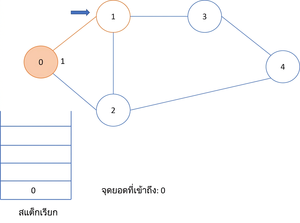 ภาพแสดงการทำ depth first search บนกราฟ