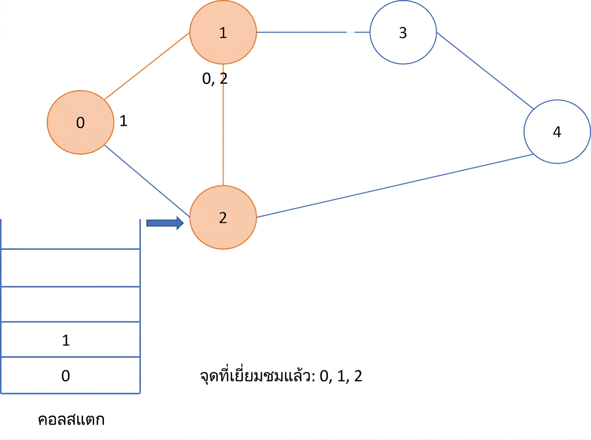 ภาพแสดงการทำ depth first search บนกราฟ