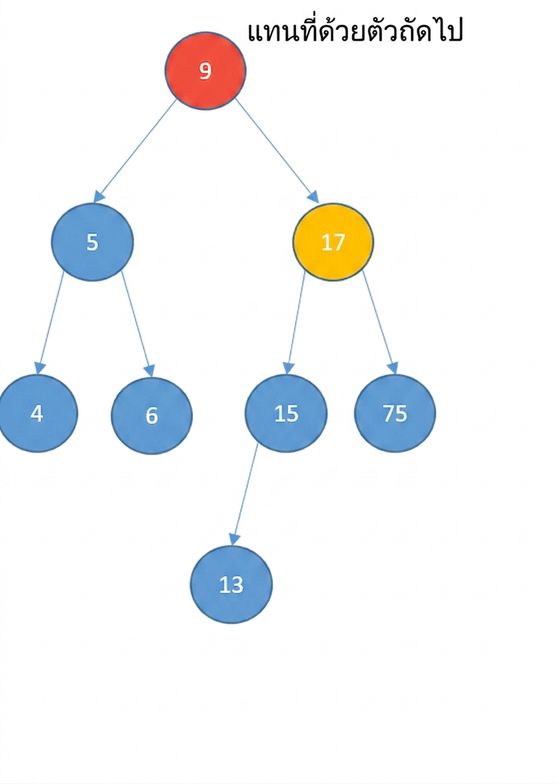 ภาพแสดง binary search tree โดยโหนดรากที่จะถูกลบถูกเน้นสีแดง และลูกขวาของโหนดรากถูกเน้นสีเหลือง