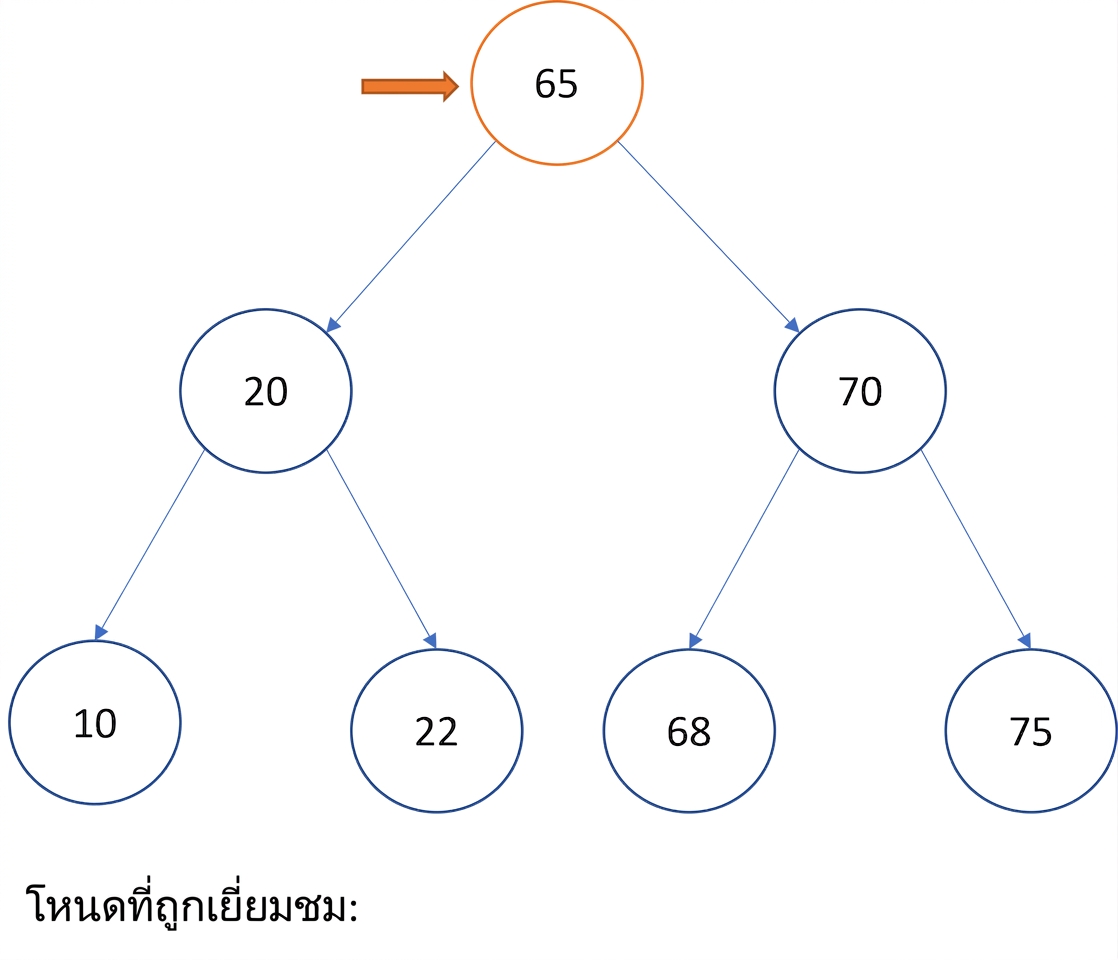 ภาพแสดงการท่องแบบ In-order บน binary search tree