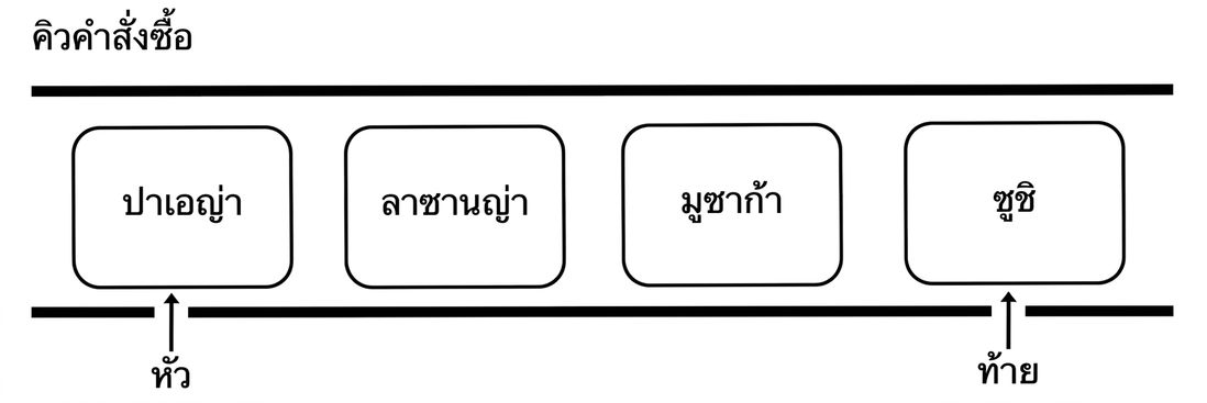 ภาพแผนผังโครงสร้างคิวที่มีชื่ออาหารนานาชาติ โดยคำว่า "tail" ชี้ไปที่ส่วนท้ายของคิว