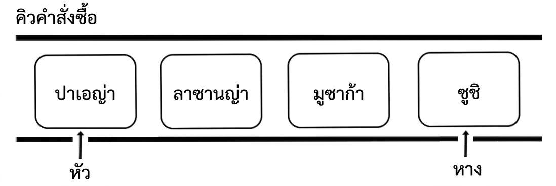 ภาพแผนผังโครงสร้างคิวที่มีชื่ออาหารนานาชาติ โดยคำว่า "tail" ชี้ไปที่ส่วนท้ายของคิว