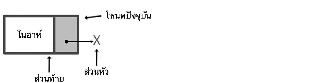 ภาพ node ที่มีคำว่า "current_node" และ "tail" ชี้ไปที่มัน โดยคำว่า "head" ชี้ไปที่ null