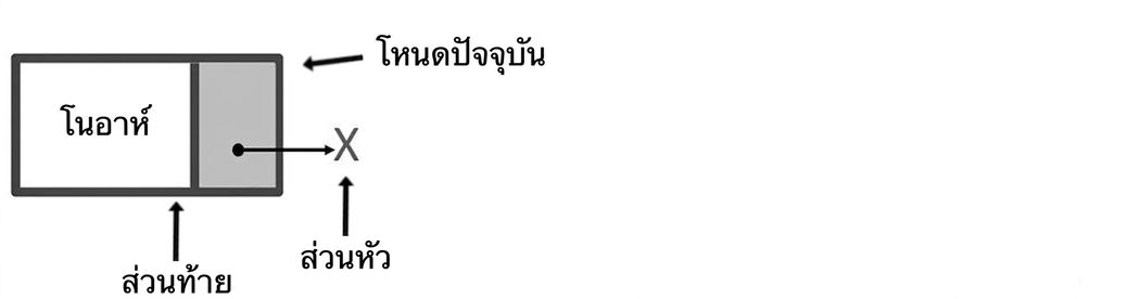 ภาพ node ที่มีคำว่า "current_node" และ "tail" ชี้ไปที่มัน โดยคำว่า "head" ชี้ไปที่ null