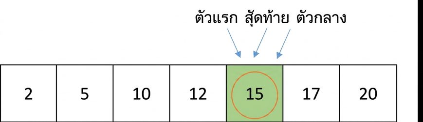 ภาพแสดงโครงสร้างของลิสต์ที่มีตัวเลขเรียงลำดับ โดยมีวงกลมล้อมรอบตัวเลข 15