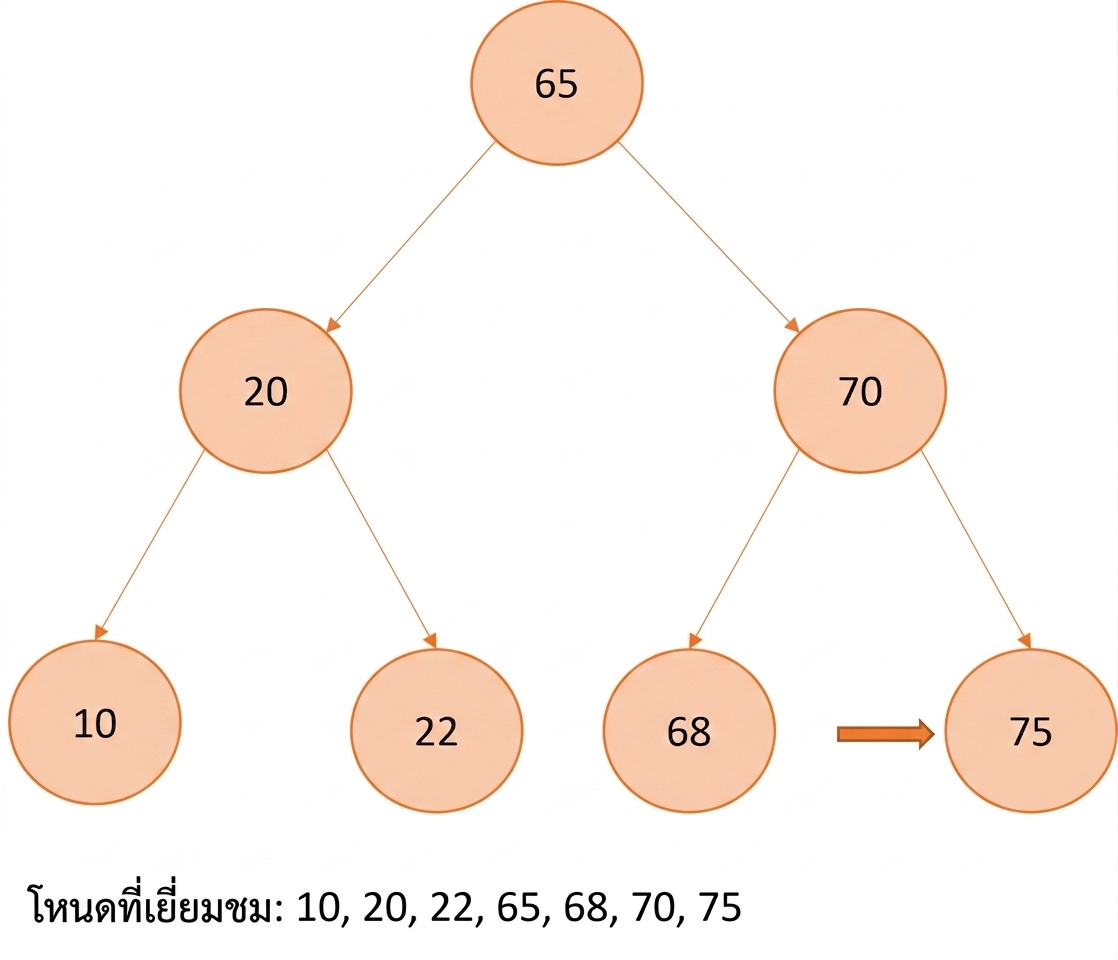 ภาพแสดงการท่องแบบ In-order บน binary search tree