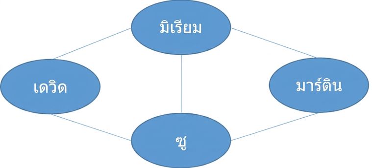การแสดงผล graph