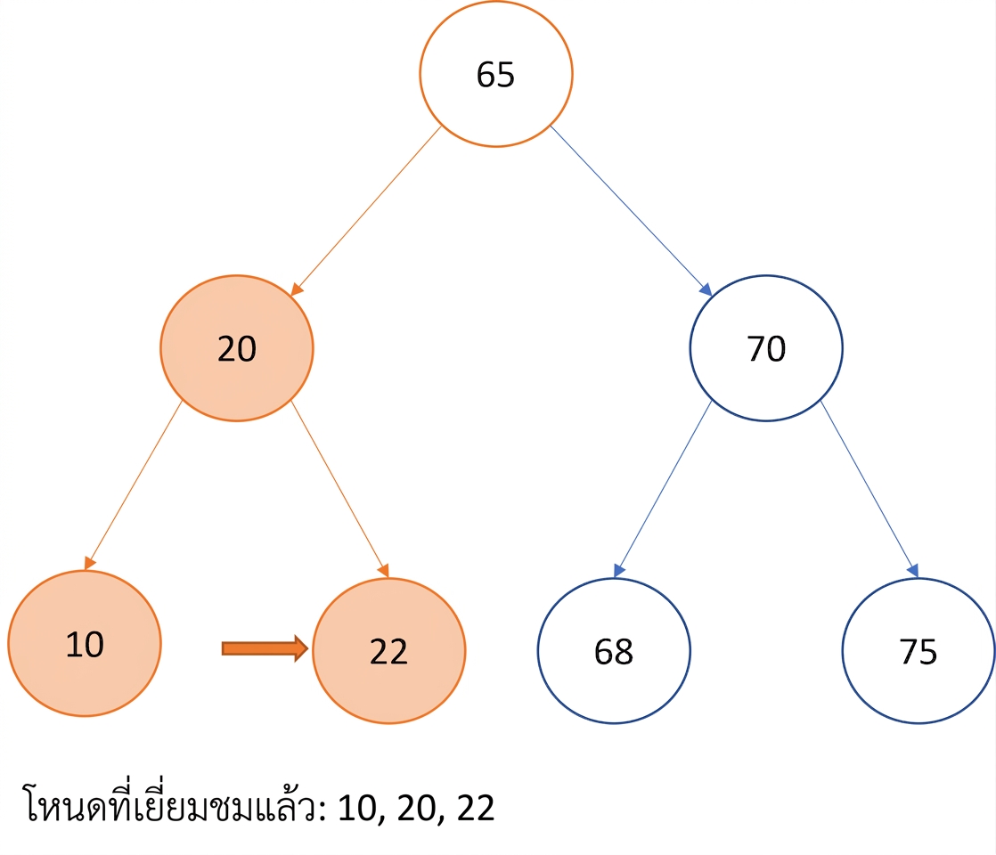 ภาพแสดงการท่องแบบ In-order บน binary search tree
