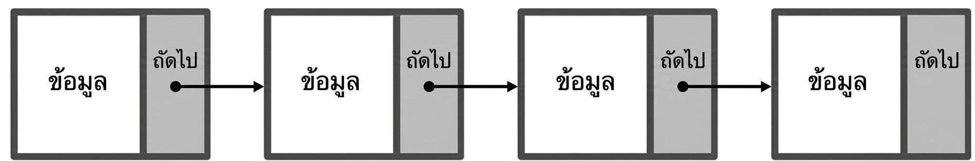 ภาพแสดงหลายโหนดของ linked list ที่เชื่อมต่อกันด้วย link