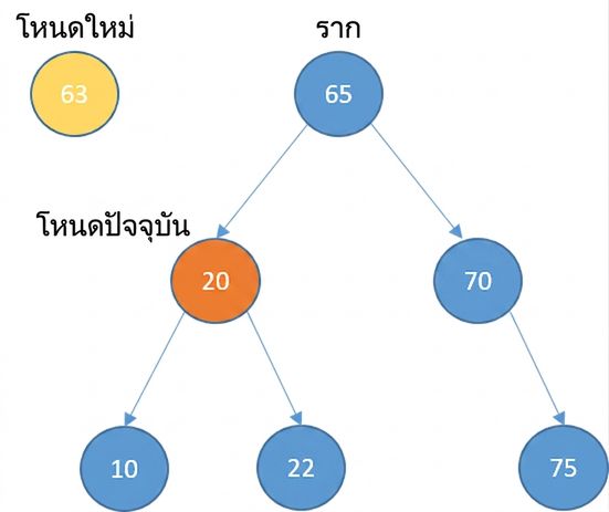 ภาพแสดงโหนดใหม่และ binary search tree ที่มีสมาชิกบางส่วน โดย current_node คือลูกซ้ายของโหนดราก