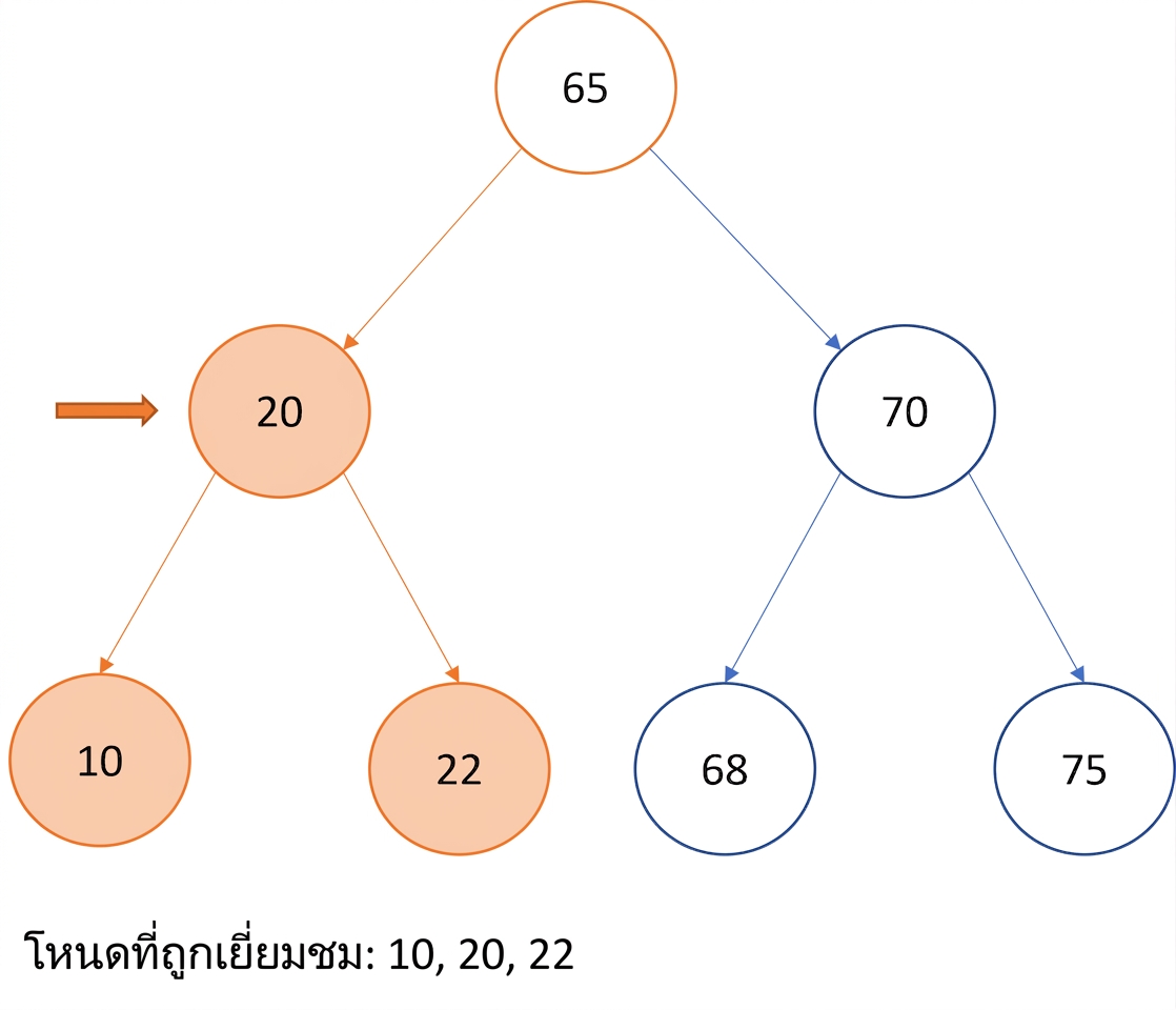 ภาพแสดงการท่องแบบ In-order บน binary search tree