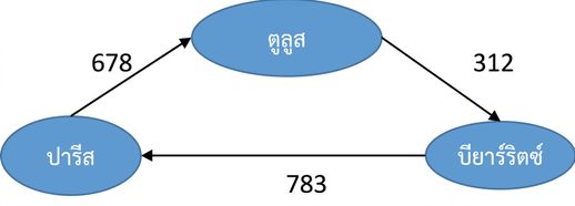 Representation of a weighted graph.