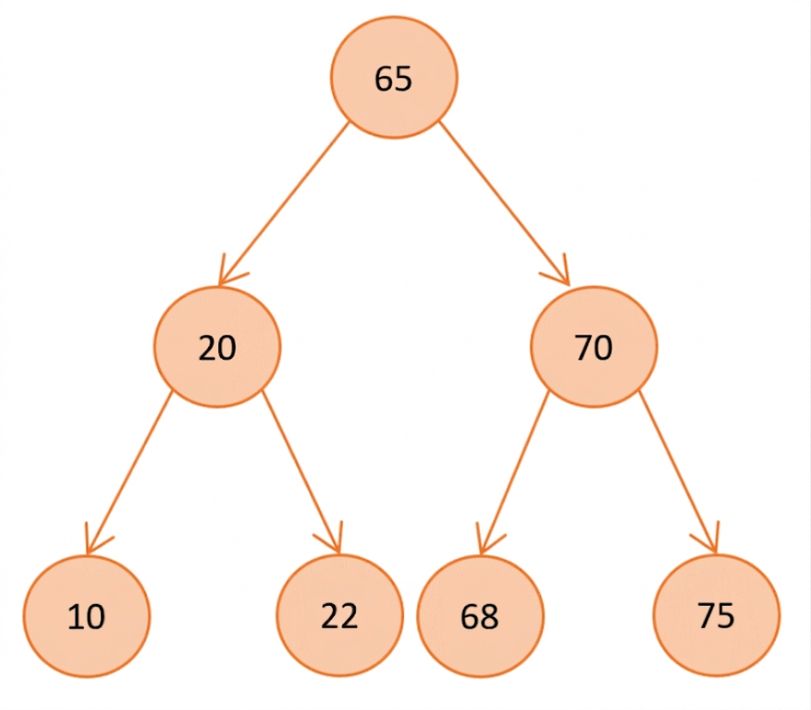 ภาพแสดง binary search tree