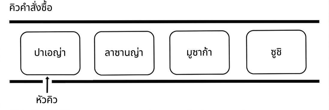 ภาพแผนผังโครงสร้างคิวที่มีชื่ออาหารนานาชาติ โดยคำว่า "head" ชี้ไปที่จุดเริ่มต้นของคิว