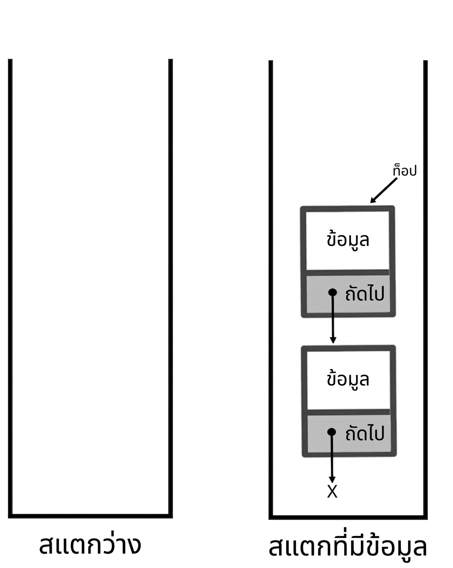 ภาพแสดง stack ที่ว่างเปล่าและ stack ที่มีข้อมูล