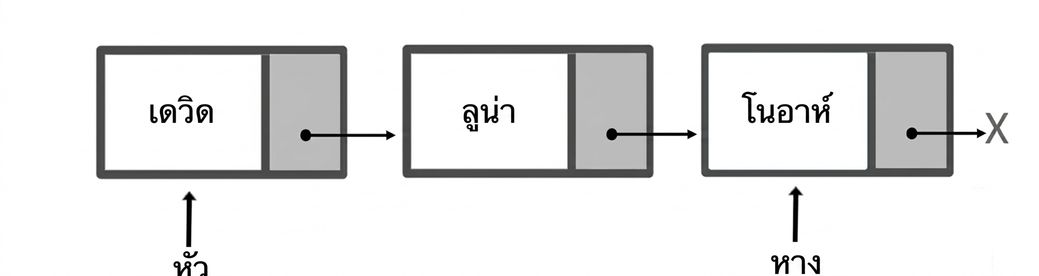 ภาพแผนผังโครงสร้างคิวที่มีสาม node โดยคำว่า "head" ชี้ไปที่ node แรก และ "tail" ชี้ไปที่ node สุดท้าย