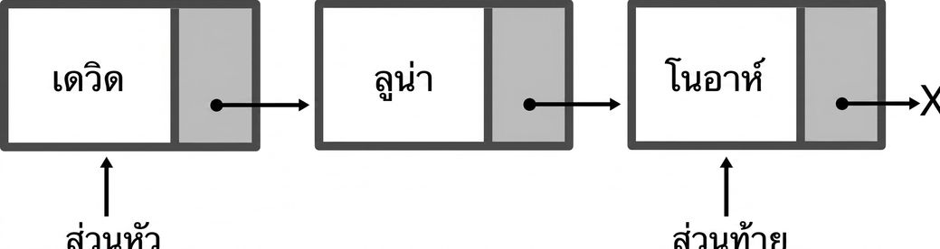 ภาพแผนผังโครงสร้างคิวที่มีสาม node โดยคำว่า "head" ชี้ไปที่ node แรก และ "tail" ชี้ไปที่ node สุดท้าย