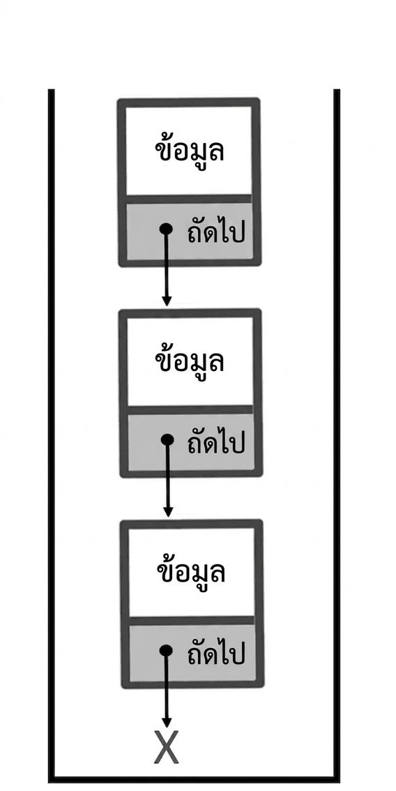 ภาพ stack ที่แสดงเป็น linked list พร้อมชื่อส่วนประกอบของโหนด