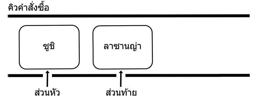 ภาพแผนผังโครงสร้างคิวที่เหลือสองรายการ เนื่องจากสมาชิกแรกถูกลบออกแล้ว