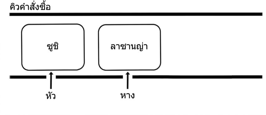 ภาพแผนผังโครงสร้างคิวที่เหลือสองรายการ เนื่องจากสมาชิกแรกถูกลบออกแล้ว
