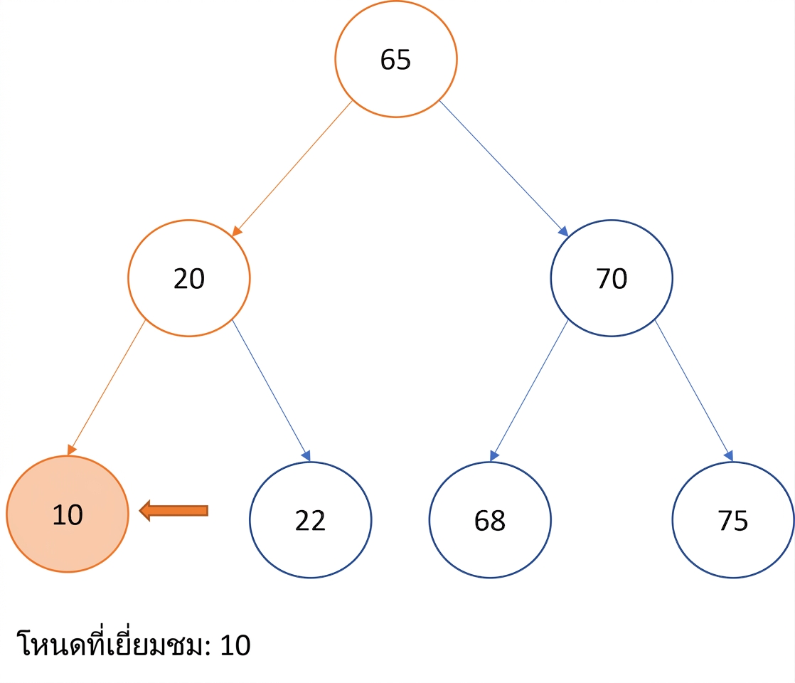 ภาพแสดงการท่องแบบ In-order บน binary search tree