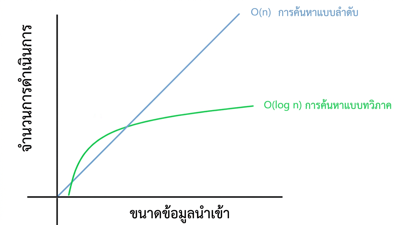 ภาพกราฟเปรียบเทียบ linear search และ binary search