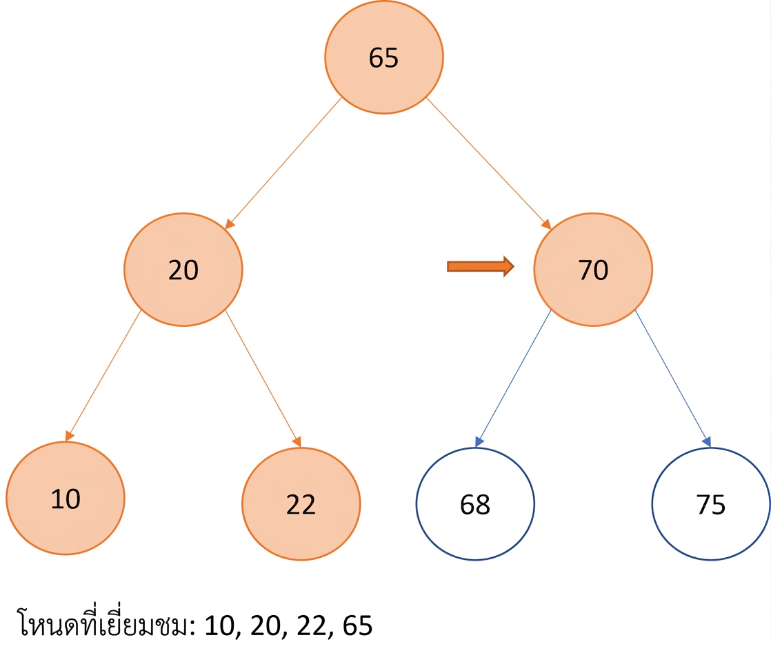 ภาพแสดงการท่องแบบ In-order บน binary search tree