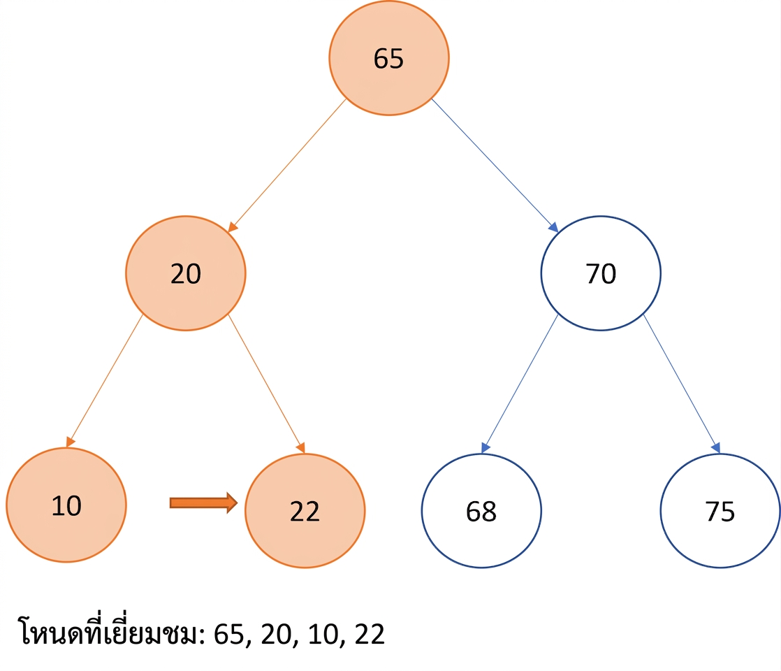 ภาพแสดงการท่องแบบ Pre-order บน binary search tree