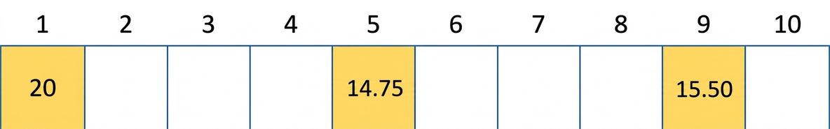 แผนภาพแสดง hash table ที่มีข้อมูลบางส่วน โดยค่าที่ตำแหน่งที่หนึ่งแสดงเป็นสีเหลือง