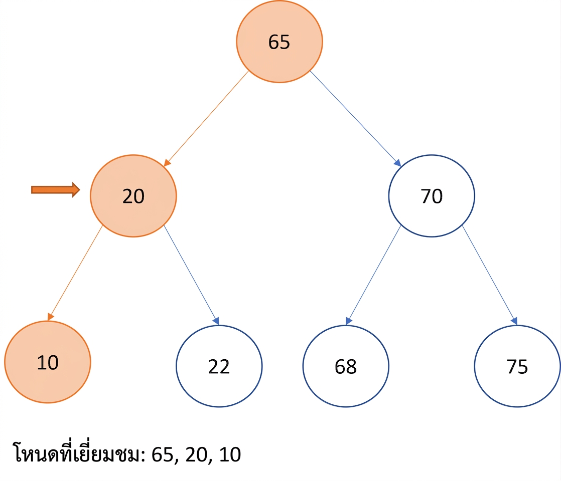 ภาพแสดงการท่องแบบ Pre-order บน binary search tree