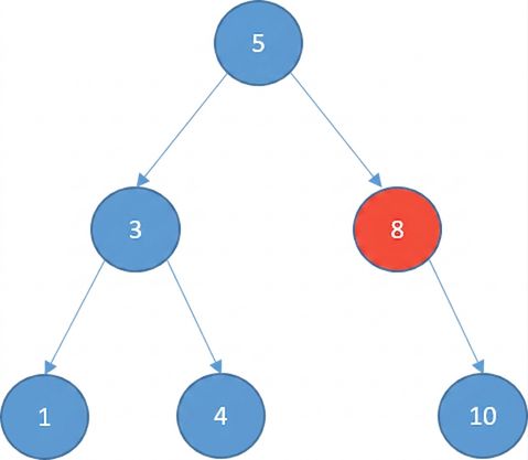 ภาพแสดง binary search tree ที่มีสมาชิกบางส่วน โหนดที่จะถูกลบถูกเน้นสีแดง และโหนดนี้มีลูกทางขวา