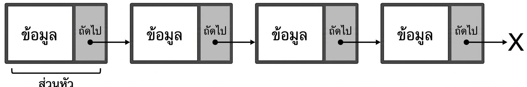 ภาพแสดง linked list โดยโหนดแรกมีคำว่า "HEAD"
