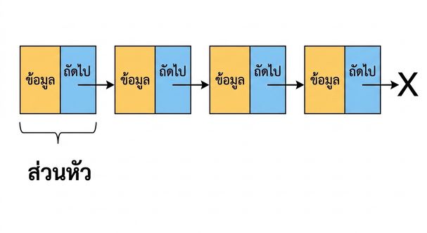 ภาพแสดง linked list โดยโหนดแรกมีคำว่า "HEAD"
