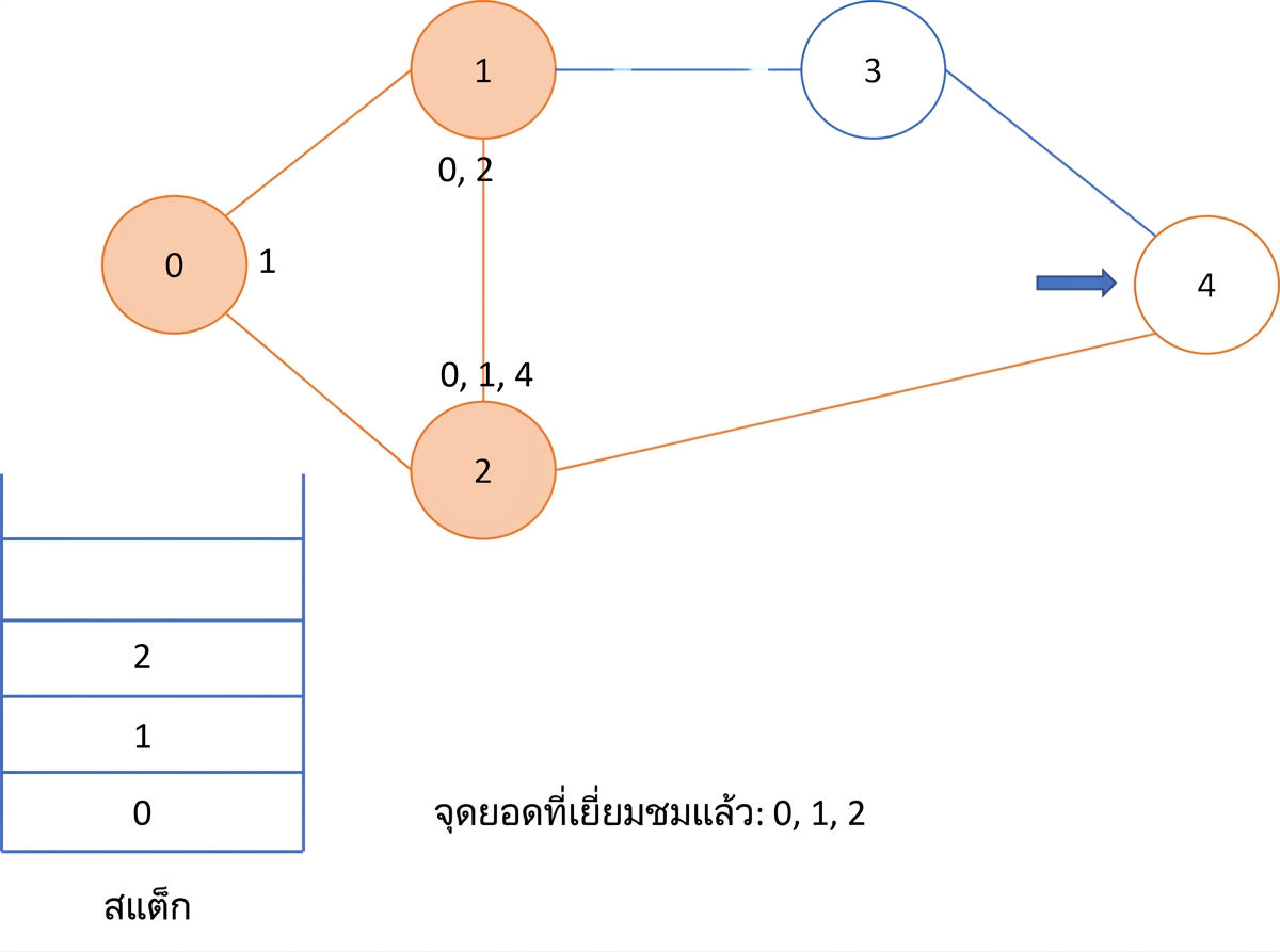 ภาพแสดงการทำ depth first search บนกราฟ