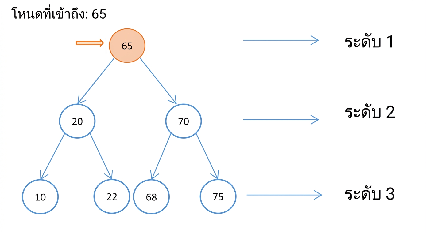 ภาพแสดงการทำงานของ breadth first search บน binary search tree