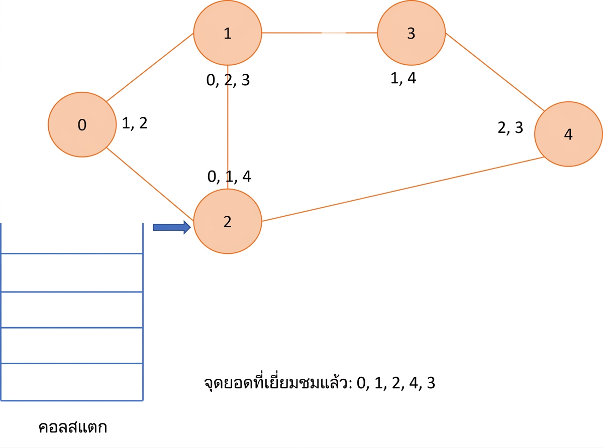 ภาพแสดงการทำ depth first search บนกราฟ