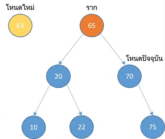 ภาพแสดงโหนดใหม่และ binary search tree ที่มีสมาชิกบางส่วน โดยโหนดรากคือ current_node