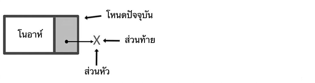 ภาพ node ที่มีคำว่า "current_node" ชี้ไปที่มัน โดยคำว่า "head" และ "tail" ชี้ไปที่ null