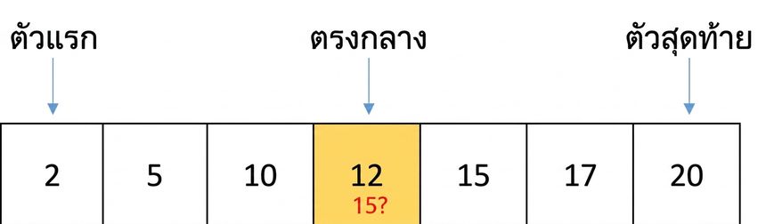 ภาพแสดงโครงสร้างของลิสต์ที่มีตัวเลขเรียงลำดับ โดยมีตัวแปร first ชี้ตำแหน่งแรก ตัวแปร last ชี้ตำแหน่งสุดท้าย และตัวแปร middle ชี้ตำแหน่งกลาง ตัวเลข 12 อยู่ในตำแหน่งกลางและแสดงสีเหลือง